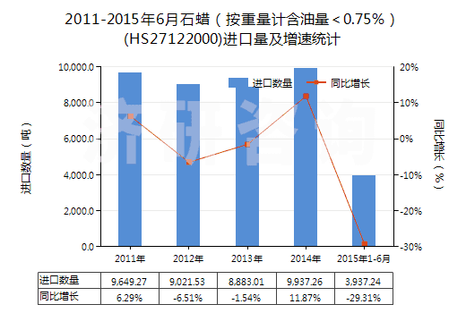 2011-2015年6月石蠟(按重量計含油量<0.75%)(HS27122000)進口量及增速統(tǒng)計 2011-2015年6月石蠟(按重量計含油量<0.75%)(HS27122000)進口量及增速統(tǒng)計